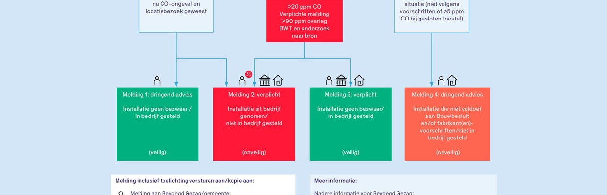 Meldingsberichten Gevaarllijke Situaties 1600X900