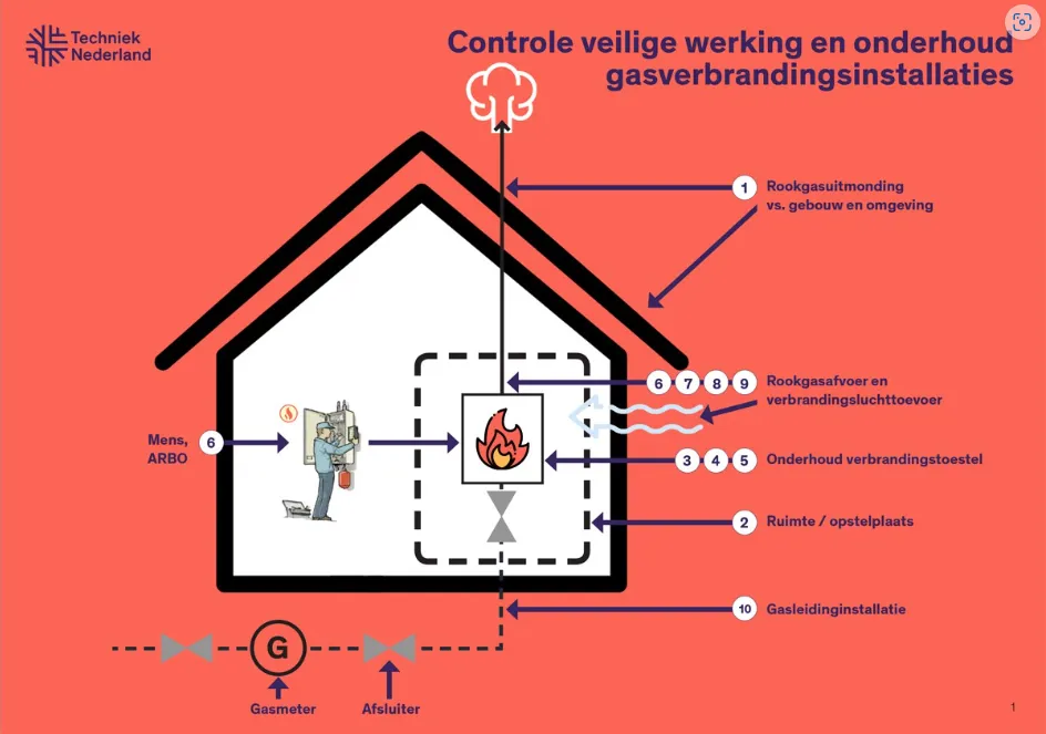 Controle veilige werking en onderhoud gasverbrandingsinstallaties