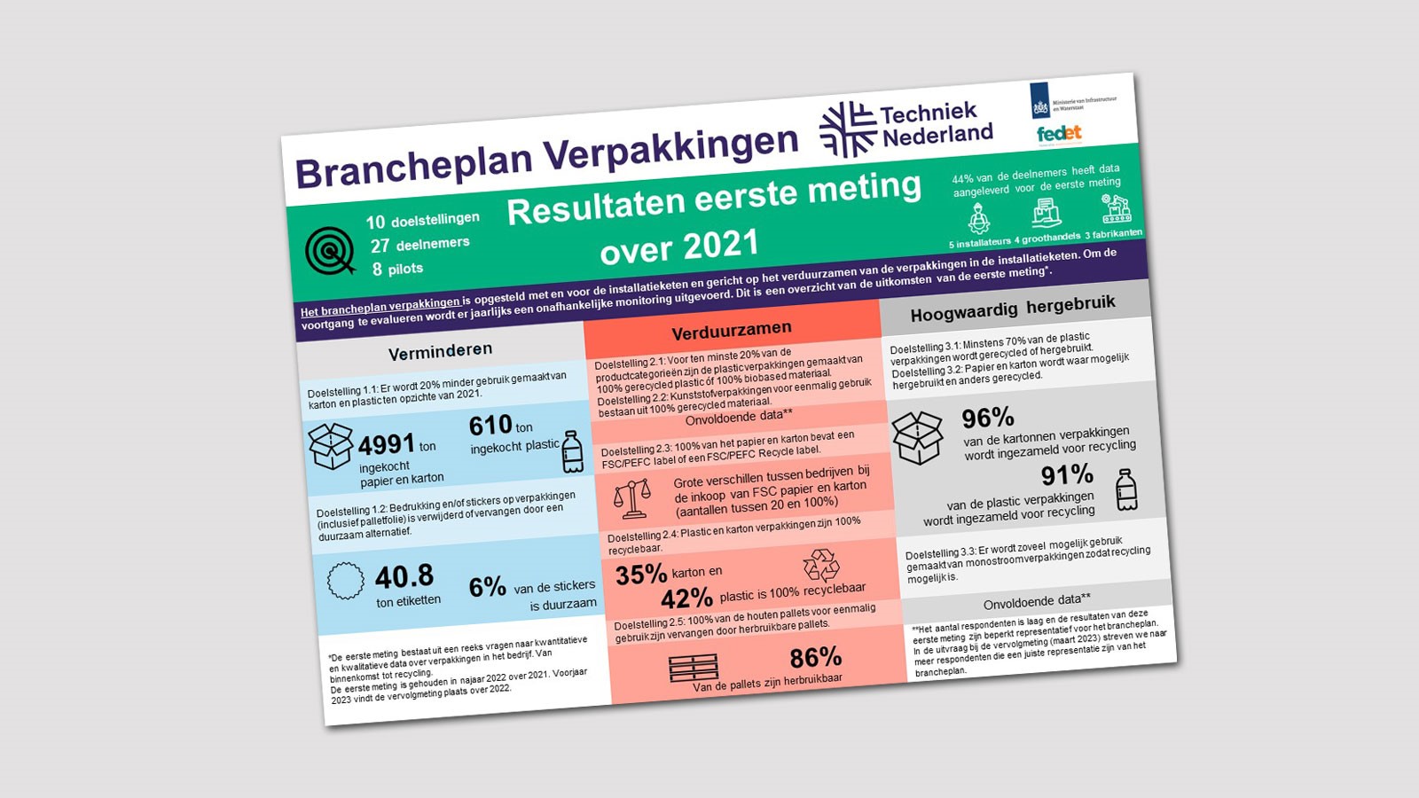 Brancheplan Verpakkingen Resultaten 1600X900