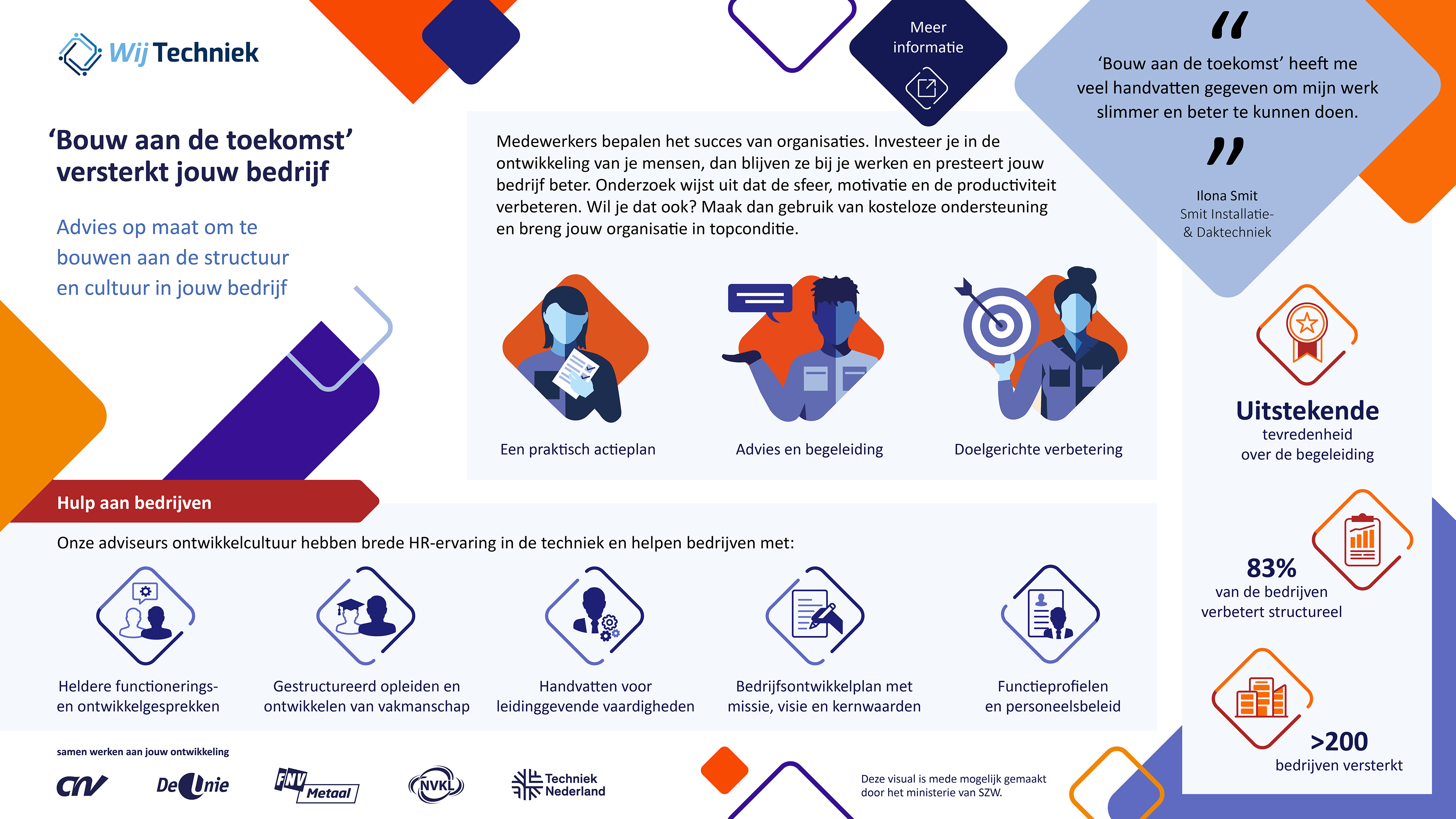 Bouw Aan De Toekomst Infographic WijTechniek