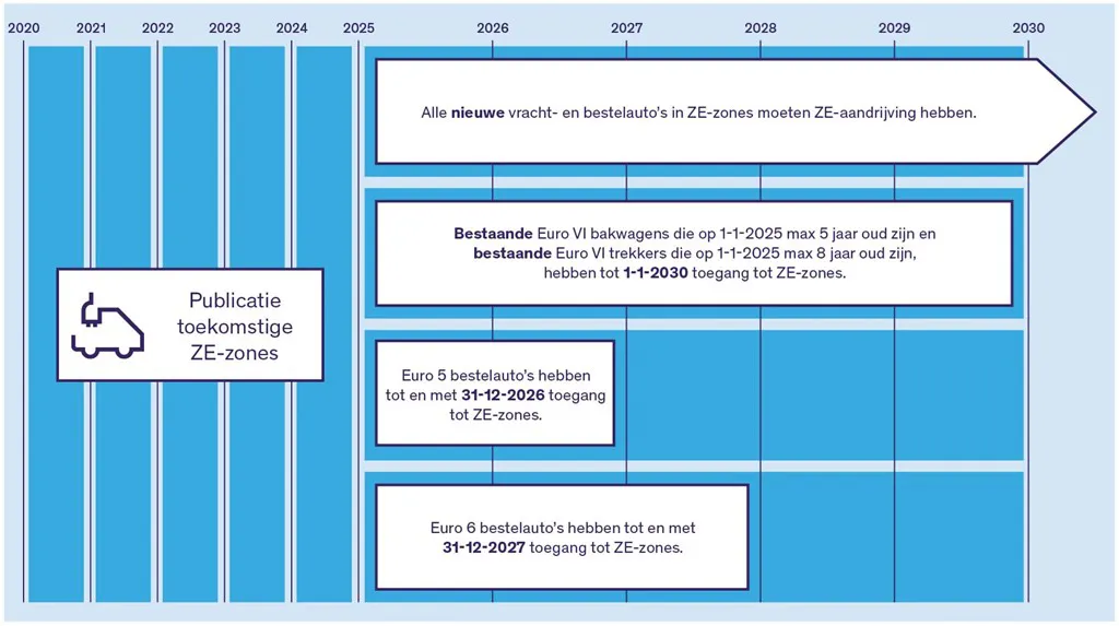 Tijdlijn Zero Emissie Zones (5)