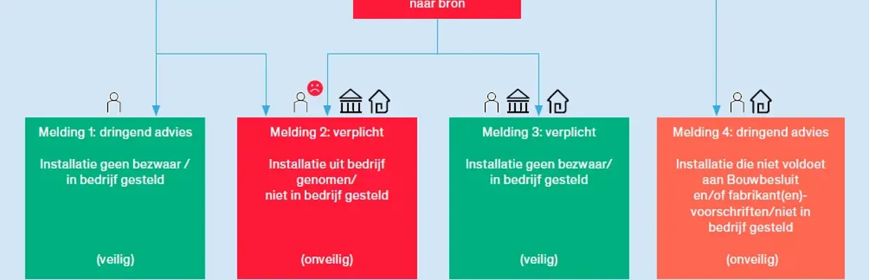 4 Meldingsberichten Gevaarlijke Situaties