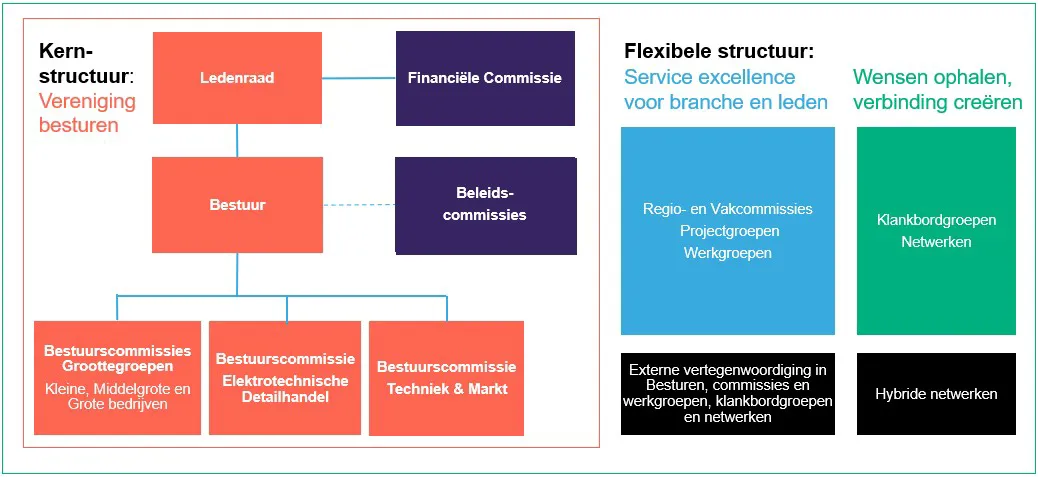 Organogram Bestuursstructuur